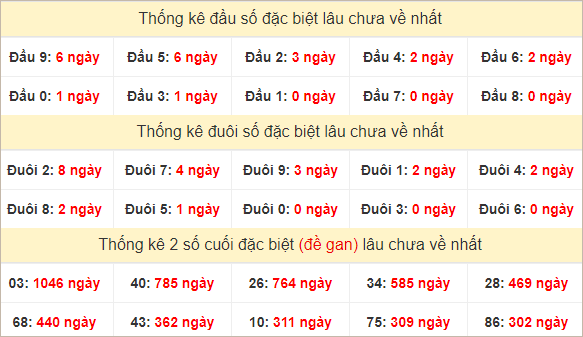 Đầu, đuôi GĐB miền Trung chủ nhật lâu chưa về