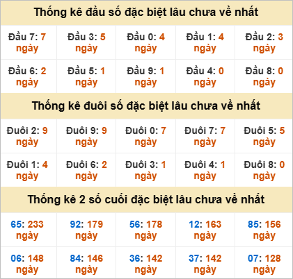 Đầu, đuôi GĐB thứ 3 lâu chưa về