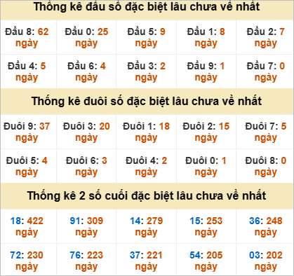 Thống kê giải đặc biệt Bình Định lâu ra