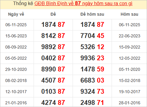 Thống kê giải đặc biệt Bình Định bữa sau Thống kê giải đặc biệt Bình Định bữa sau
