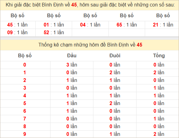 Thống kê giải đặc biệt Bình Định hôm sau