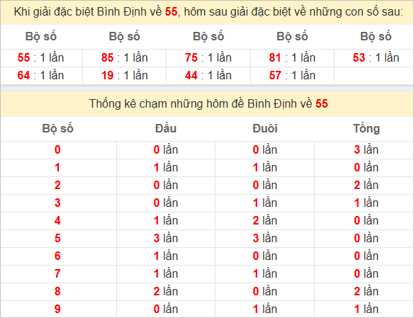 Thống kê giải đặc biệt Bình Định hôm sau