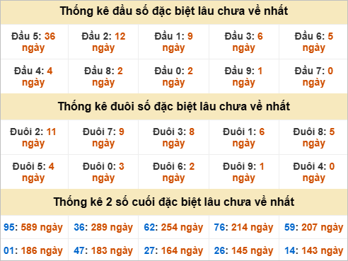 Thống kê giải đặc biệt Đà Nẵng gan nhất