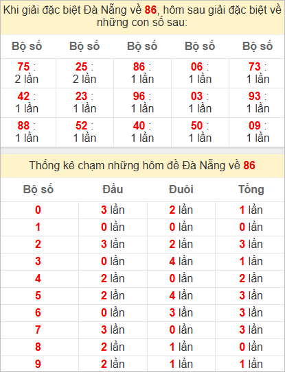 Thống kê giải đặc biệt Đà Nẵng bữa sau