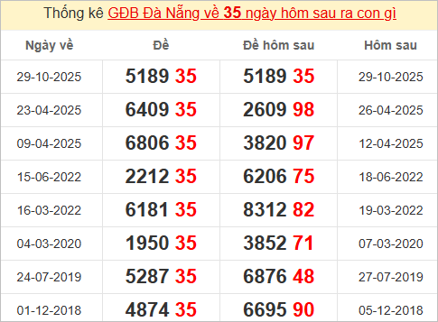 Thống kê giải đặc biệt Đà Nẵng kỳ sau Thống kê giải đặc biệt Đà Nẵng kỳ sau