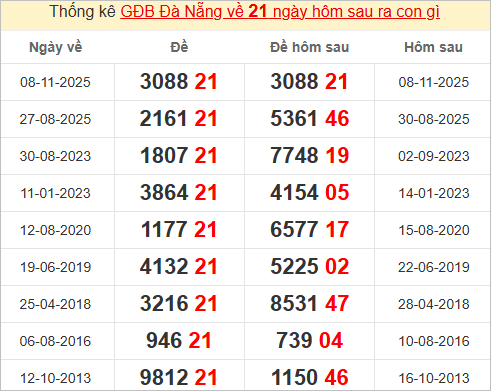 Thống kê giải đặc biệt Đà Nẵng bữa sau Thống kê giải đặc biệt Đà Nẵng bữa sau