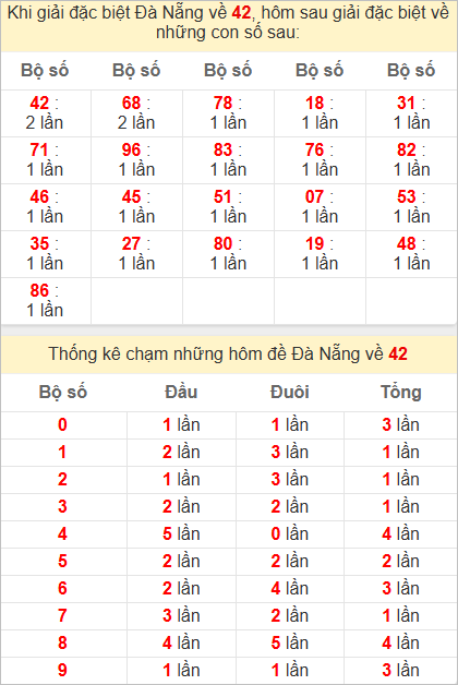 Thống kê giải đặc biệt Đà Nẵng bữa sau