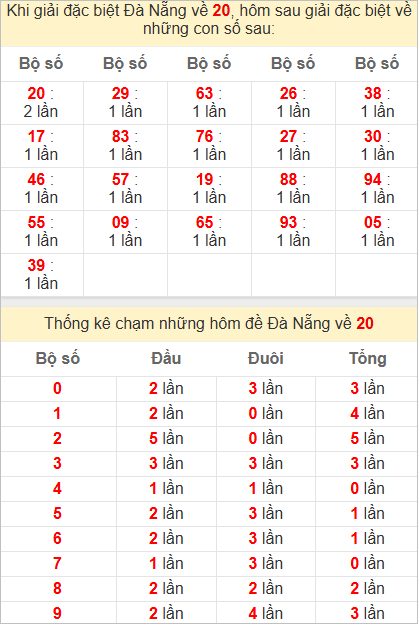 Thống kê giải đặc biệt Đà Nẵng kỳ sau