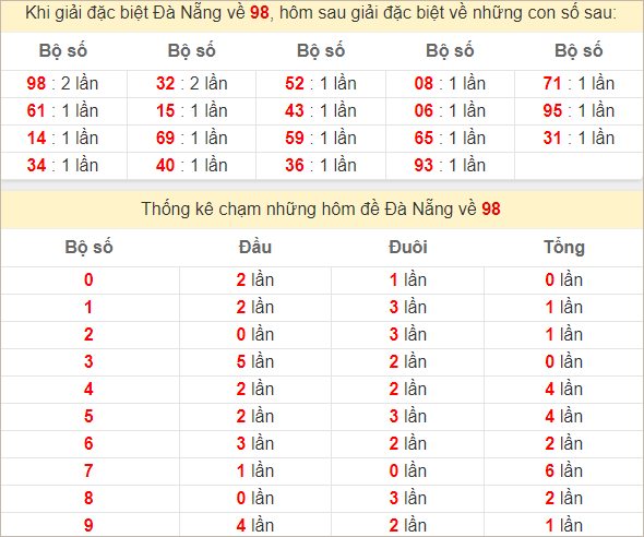 Thống kê giải đặc biệt Đà Nẵng kỳ sau