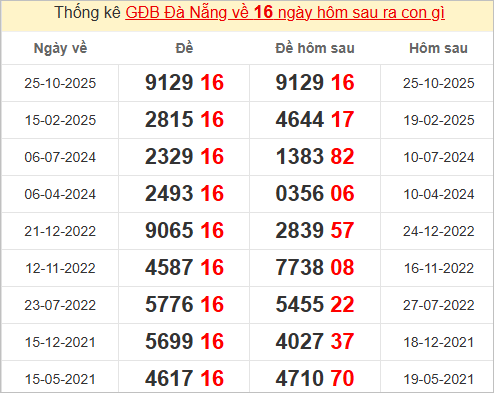 Thống kê giải đặc biệt Đà Nẵng bữa sau