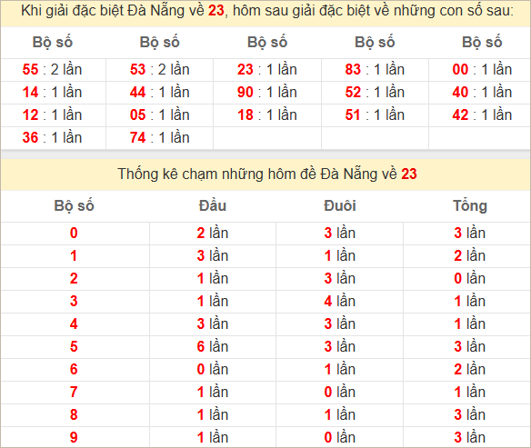 Thống kê giải đặc biệt Đà Nẵng hôm sau