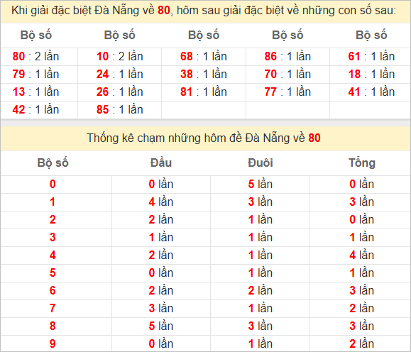 Thống kê giải đặc biệt Đà Nẵng bữa sau