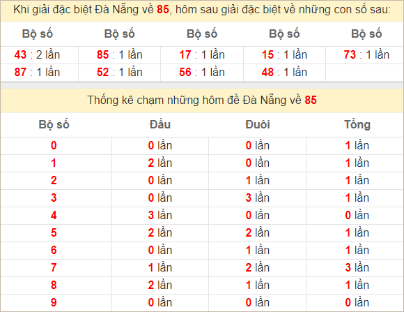 Thống kê giải đặc biệt Đà Nẵng kỳ sau