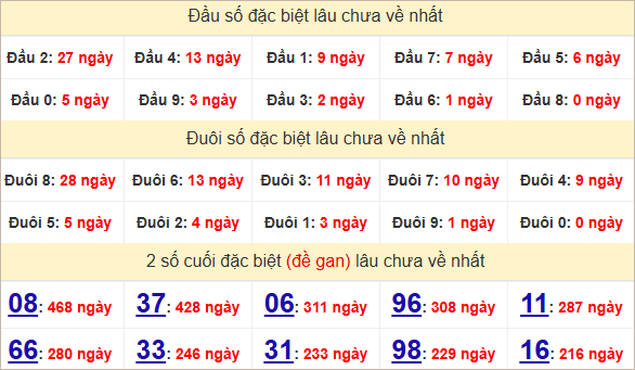 Thống kê 2 số cuối đặc biệt Đắc Lắc