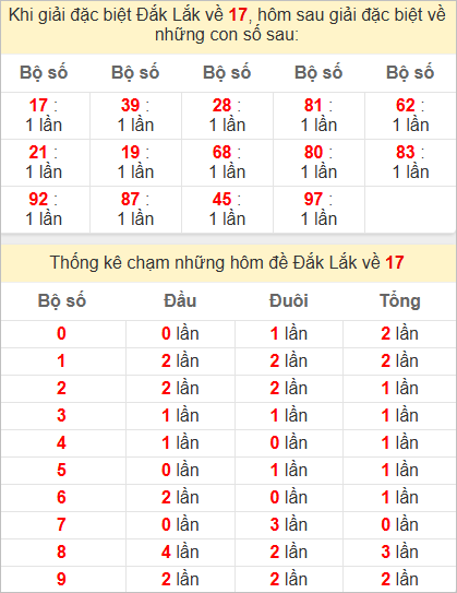 Thống kê giải đặc biệt Đắc Lắc bữa sau
