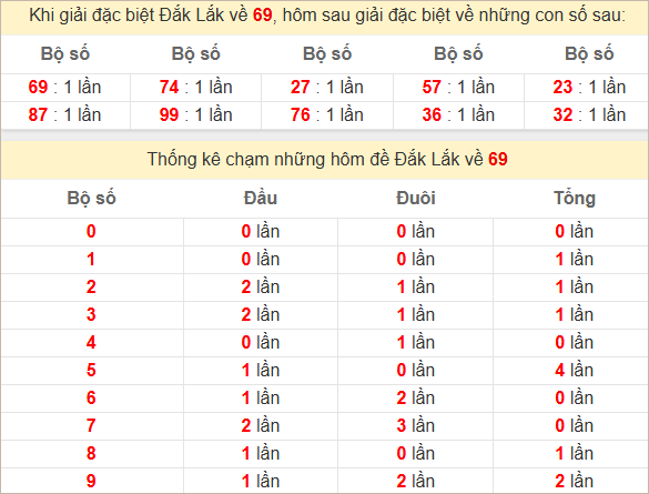 Thống kê giải đặc biệt Đắc Lắc bữa sau