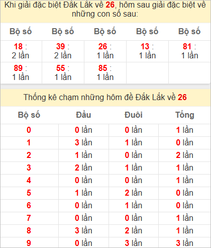 Thống kê giải đặc biệt Đắc Lắc bữa sau