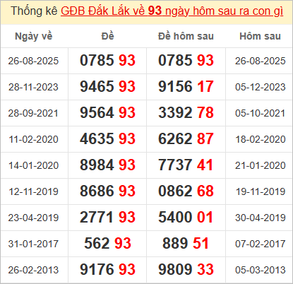 Thống kê giải đặc biệt Đắc Lắc bữa sau