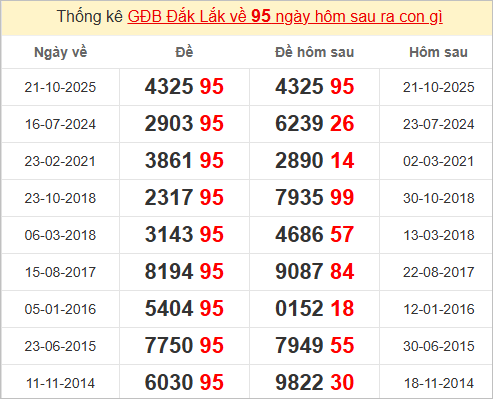 Thống kê giải đặc biệt Đắc Lắc bữa sau Thống kê giải đặc biệt Đắc Lắc bữa sau