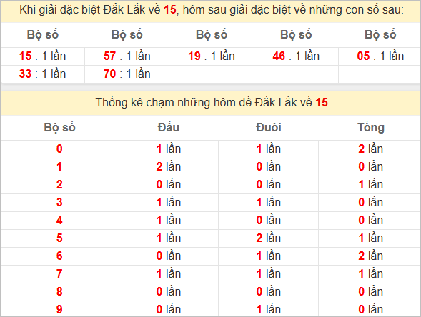 Thống kê giải đặc biệt Đắc Lắc bữa sau
