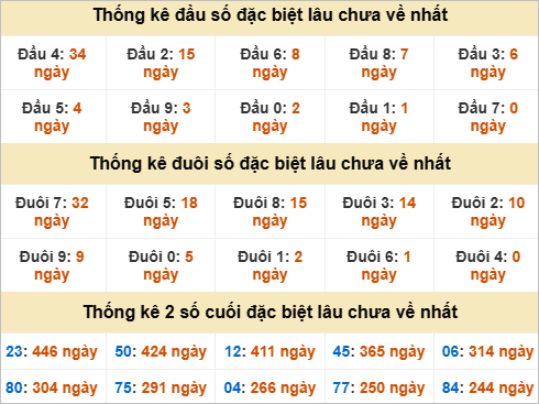 Thống kê giải đặc biệt Đắk Nông lâu chưa về