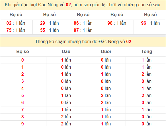 Thống kê giải đặc biệt Đắk Nông theo tổng, chạm