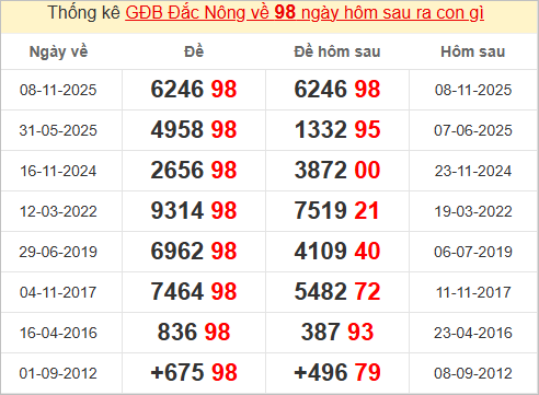 Thống kê giải đặc biệt Đắk Nông bữa sau Thống kê giải đặc biệt Đắk Nông bữa sau