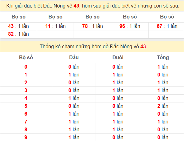 Thống kê giải đặc biệt Đắk Nông kỳ sau