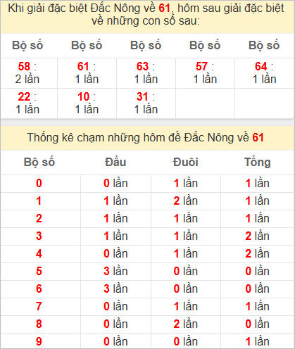 Thống kê giải đặc biệt Đắk Nông bữa sau