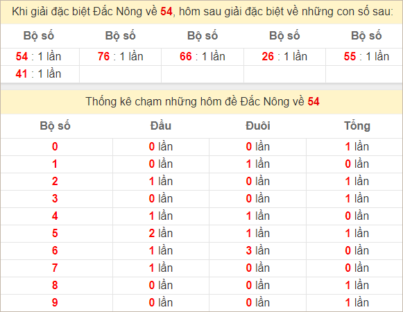 Thống kê giải đặc biệt Đắk Nông