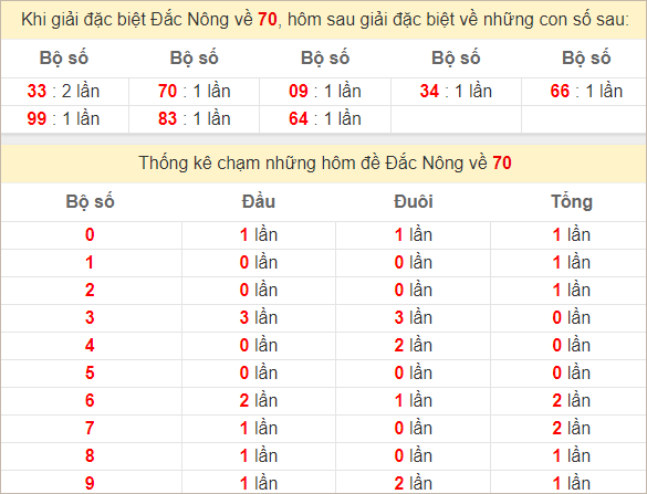 Thống kê 2 số cuối đặc biệt Đắk Nông bữa sau