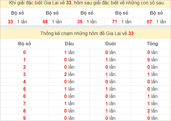 Thống kê giải đặc biệt Gia Lai hôm sau