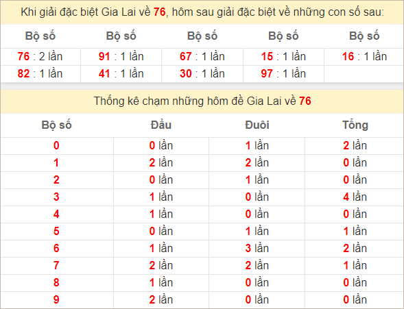 Thống kê giải đặc biệt Gia Lai theo tổng chạm