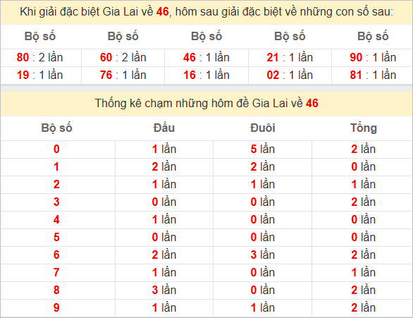 Thống kê giải đặc biệt Gia Lai hôm sau