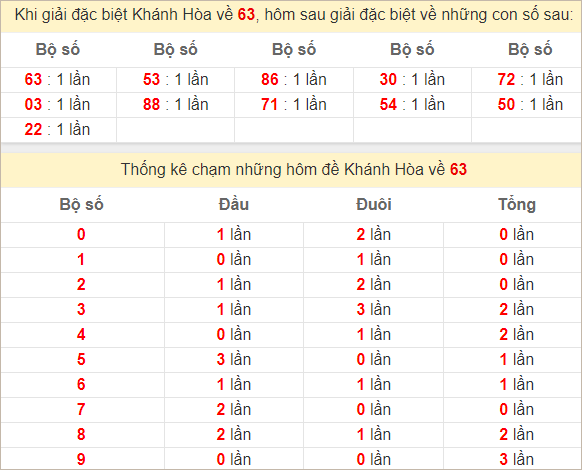 Thống kê giải đặc biệt Khánh Hòa