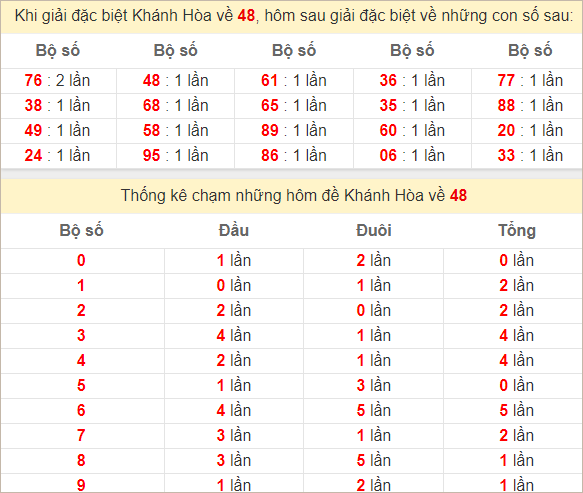 Thống kê giải đặc biệt Khánh Hòa kỳ sau