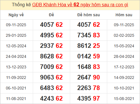 Thống kê giải đặc biệt Khánh Hòa hôm sau Thống kê giải đặc biệt Khánh Hòa hôm sau
