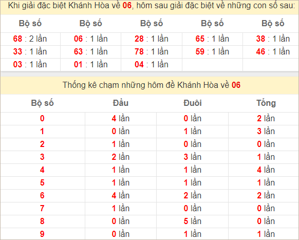 Thống kê giải đặc biệt Khánh Hòa hôm sau