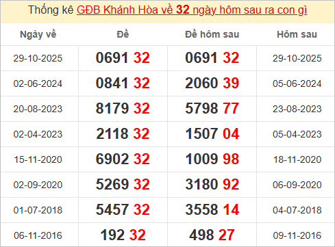 Thống kê giải đặc biệt Khánh Hòa hôm sau Thống kê giải đặc biệt Khánh Hòa hôm sau