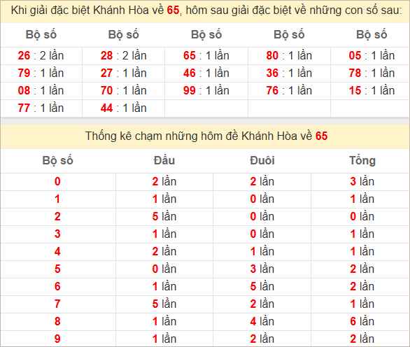 Thống kê giải đặc biệt Khánh Hòa