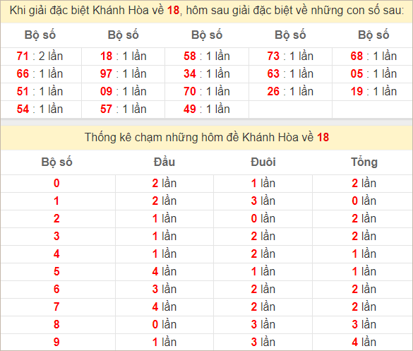 Thống kê giải đặc biệt Khánh Hòa hôm sau