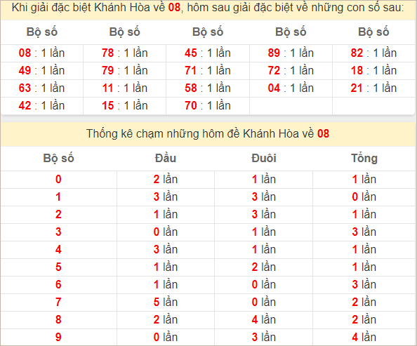 Thống kê giải đặc biệt Khánh Hòa