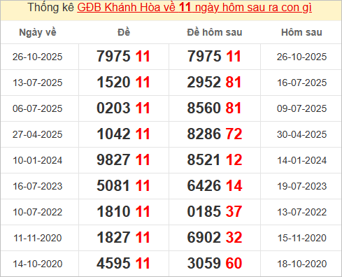 Thống kê giải đặc biệt Khánh Hòa hôm sau