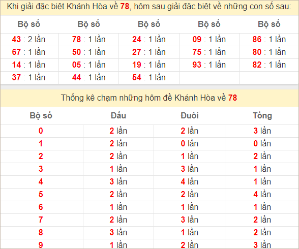 Thống kê giải đặc biệt Khánh Hòa hôm sau