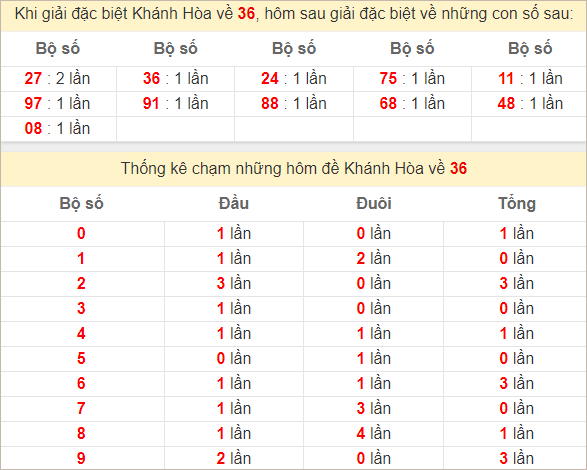 Thống kê giải đặc biệt Khánh Hòa