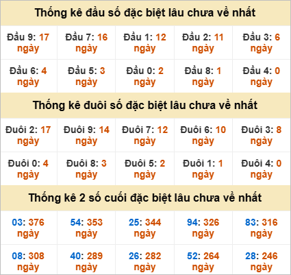 Thống kê giải đặc biệt Kon Tum kỳ sau