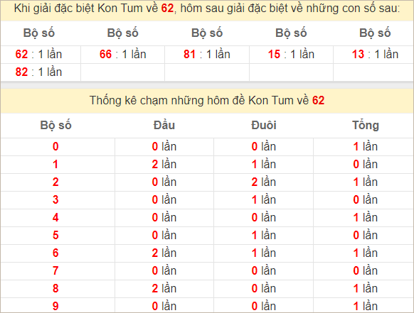 Thống kê giải đặc biệt Kon Tum