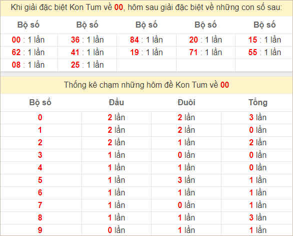 Thống kê giải đặc biệt Kon Tum bữa sau