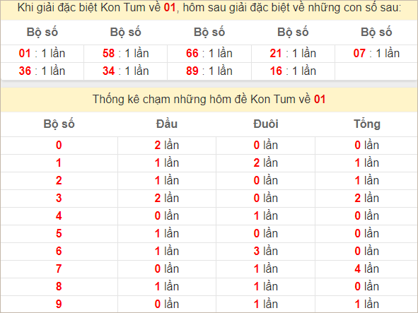 Thống kê giải đặc biệt Kon Tum