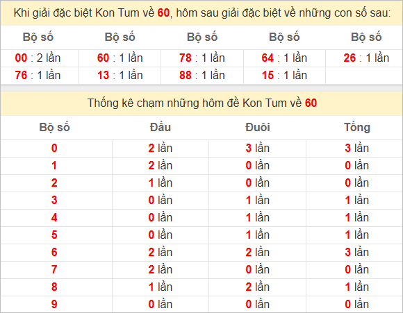 Thống kê giải đặc biệt Kon Tum kỳ sau